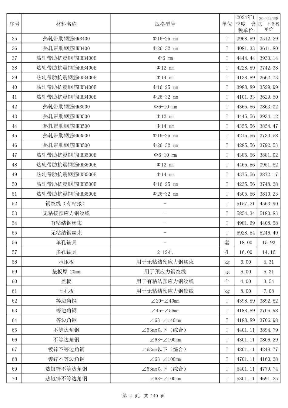 2024年第1季度郑州市建设工程材料价格信息.pdf_第2页