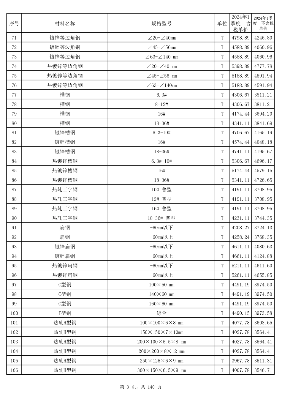 2024年第1季度郑州市建设工程材料价格信息.pdf_第3页