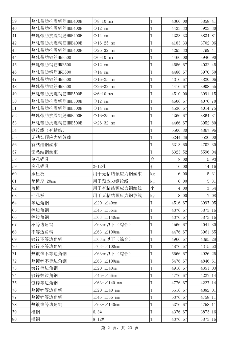 2023年4月份郑州市建设工程主要材料价格信息.pdf_第2页
