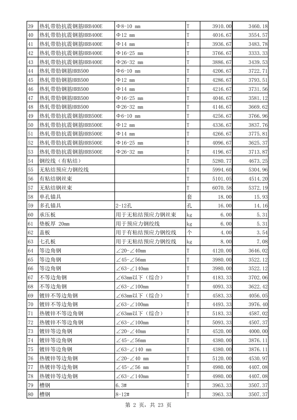 2023年5月份郑州市建设工程主要材料价格信息.pdf_第2页