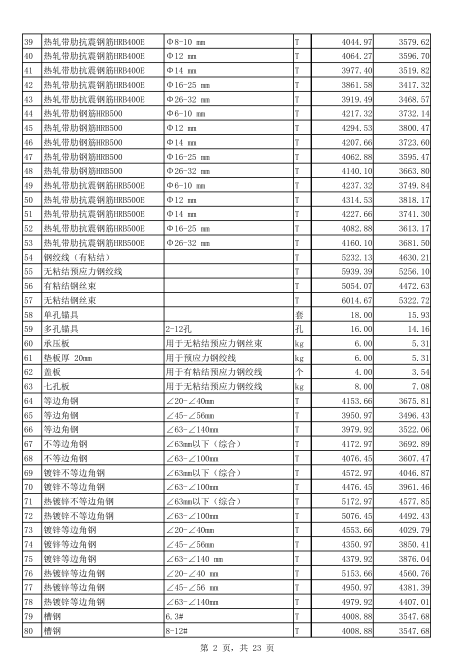 2023年10月份郑州市建设工程主要材料价格信息.pdf_第2页
