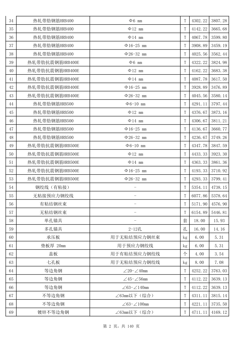 2023年第2季度郑州市建设工程材料价格信息.pdf_第2页