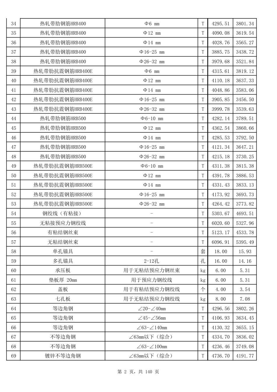2023年第3季度郑州市建设工程材料价格信息.pdf_第2页