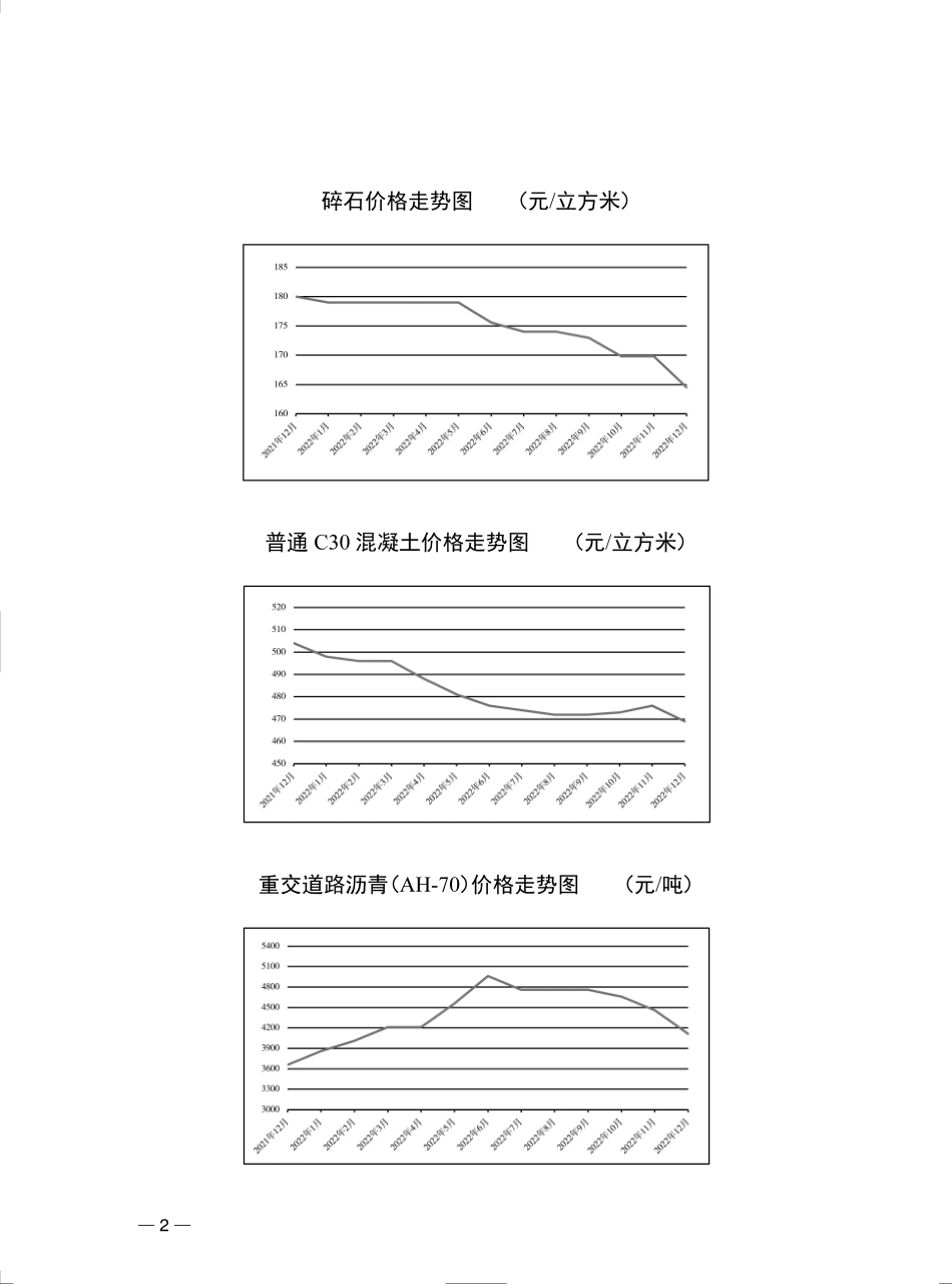 武汉市主要建材价格走势图（2021年12月_2022年12月）.pdf_第2页