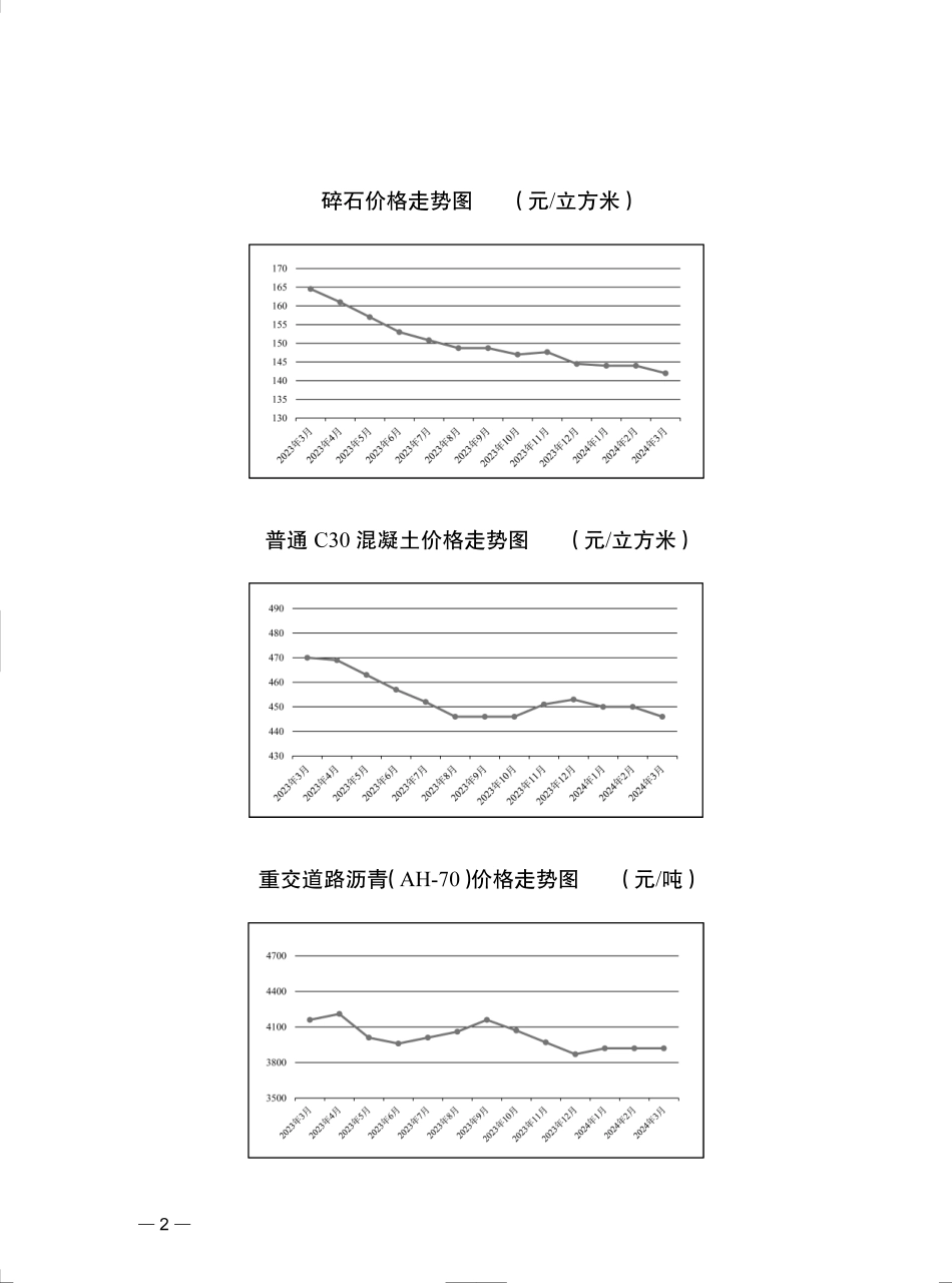 武汉市主要建材价格走势图（2023年3月~2024年3月）.pdf_第2页