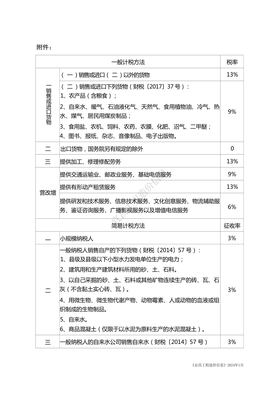 《宜昌工程造价信息》2024年1月.pdf_第2页