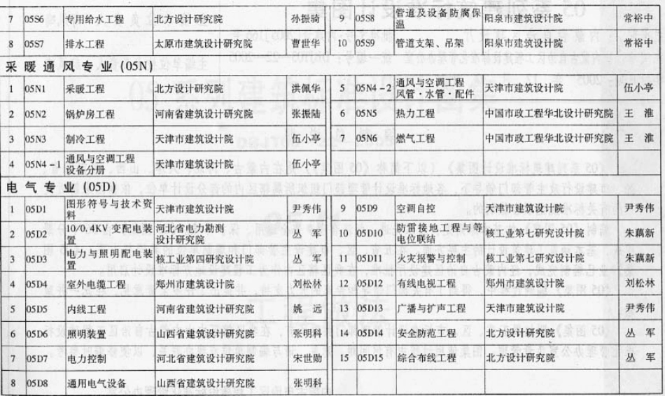 内蒙古建设标准05J1 工程做法.pdf_第3页