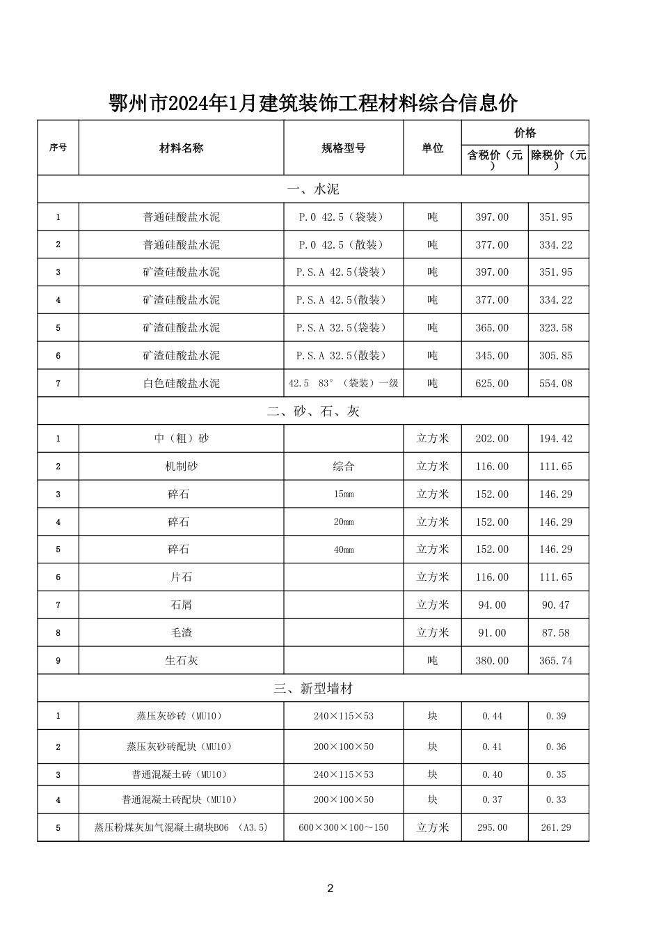 2024年1月鄂州市建设工程材料价格信息.xls_第2页