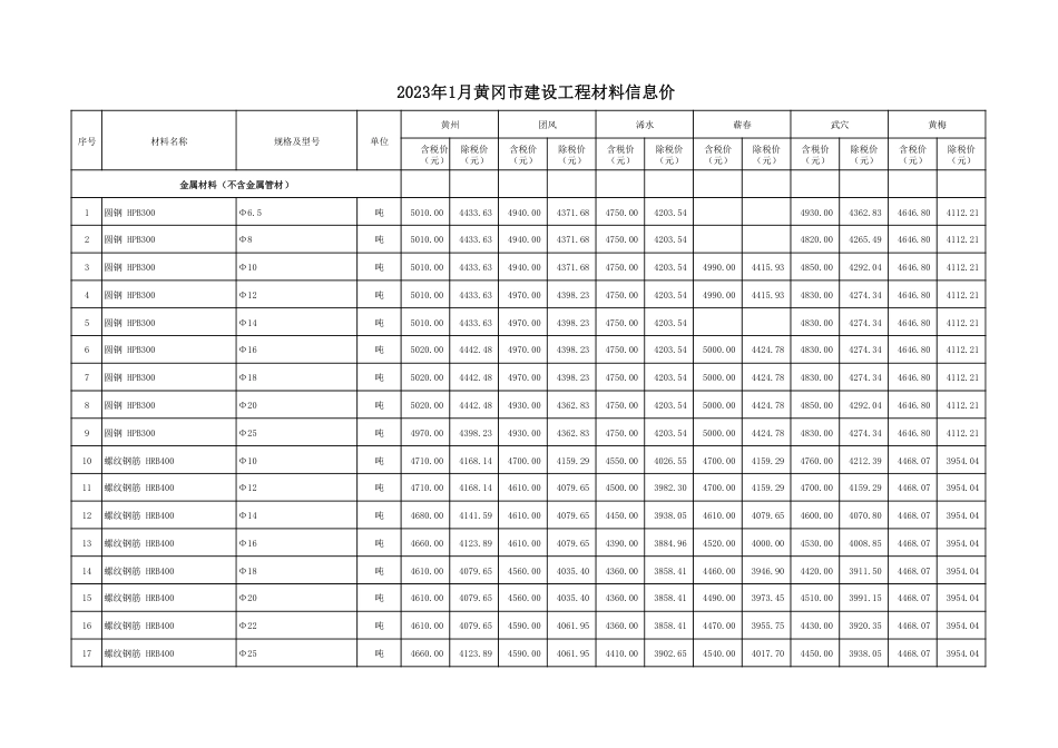 2023年1月份黄冈市建设工程材料信息价.pdf_第1页
