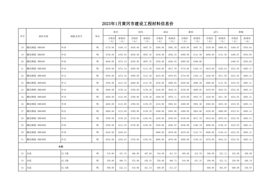 2023年1月份黄冈市建设工程材料信息价.pdf_第2页