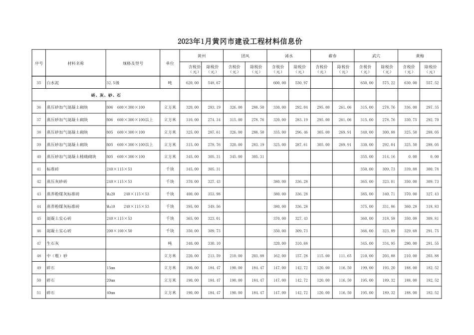 2023年1月份黄冈市建设工程材料信息价.pdf_第3页