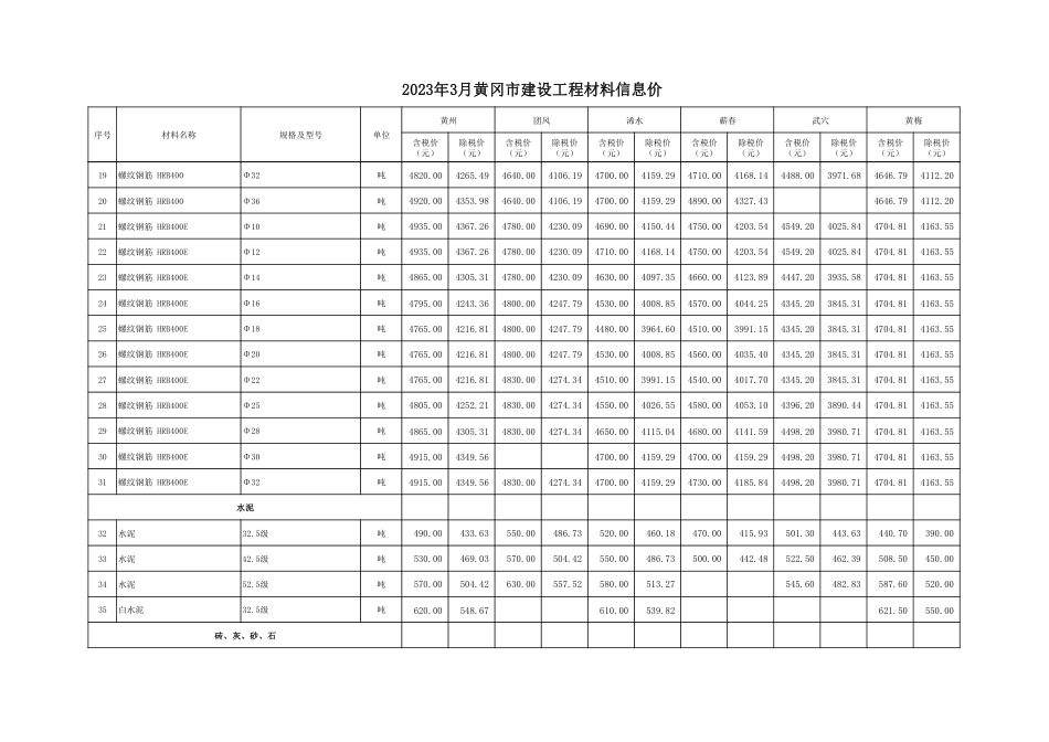 2023年3月份黄冈市建设工程材料信息价.pdf_第2页