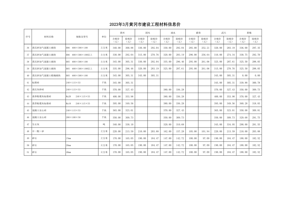 2023年3月份黄冈市建设工程材料信息价.pdf_第3页
