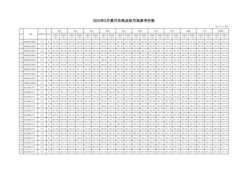 2023年5月份黄冈市商品砼及预拌砂浆市场参考价格.pdf_第1页