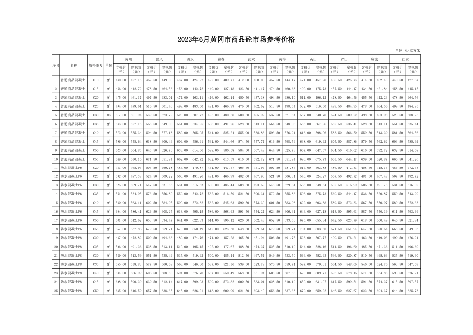 2023年6月份黄冈市商品砼及预拌砂浆市场参考价.pdf_第1页