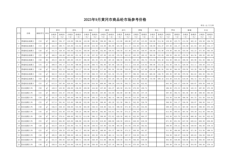 2023年9月份黄冈市商品砼及预拌砂浆市场参考价格.pdf_第1页
