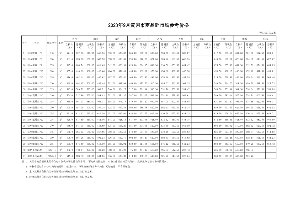 2023年9月份黄冈市商品砼及预拌砂浆市场参考价格.pdf_第2页
