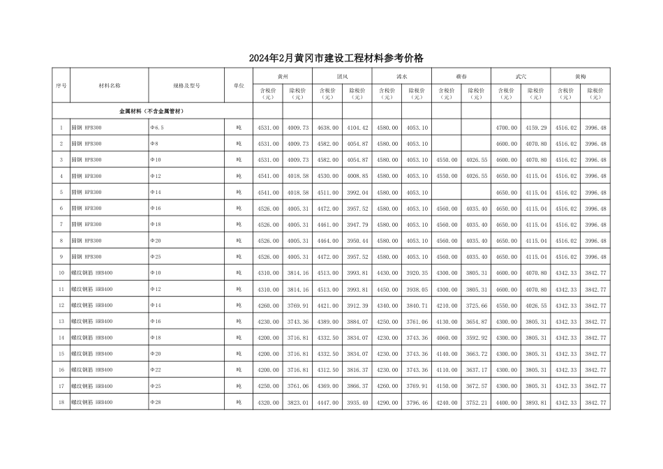 2024年2月黄冈市建设工程材料参考价格.pdf_第3页