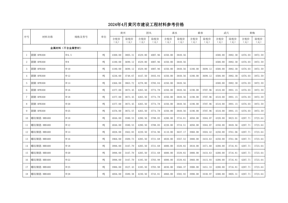 2024年4月黄冈市建设工程材料参考价格.pdf_第3页