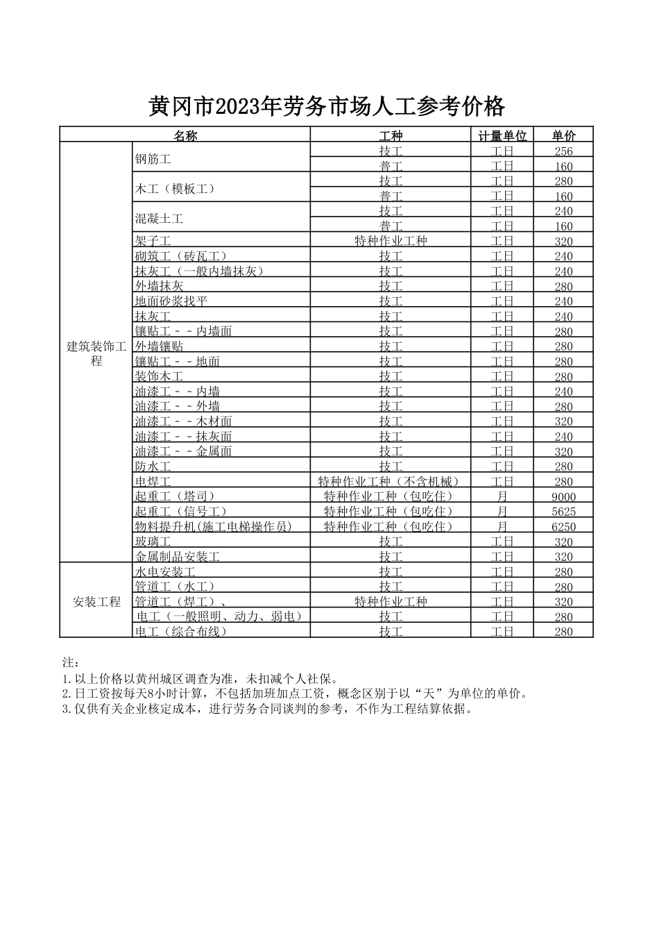 黄冈市2023年劳务市场人工参考价格.pdf_第1页