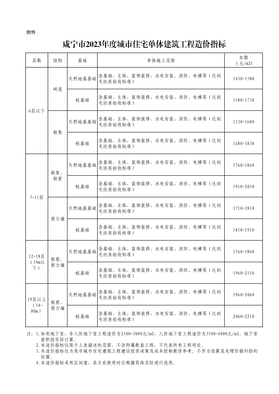 咸宁市2023年度城市住宅建筑工程造价指标.pdf_第1页