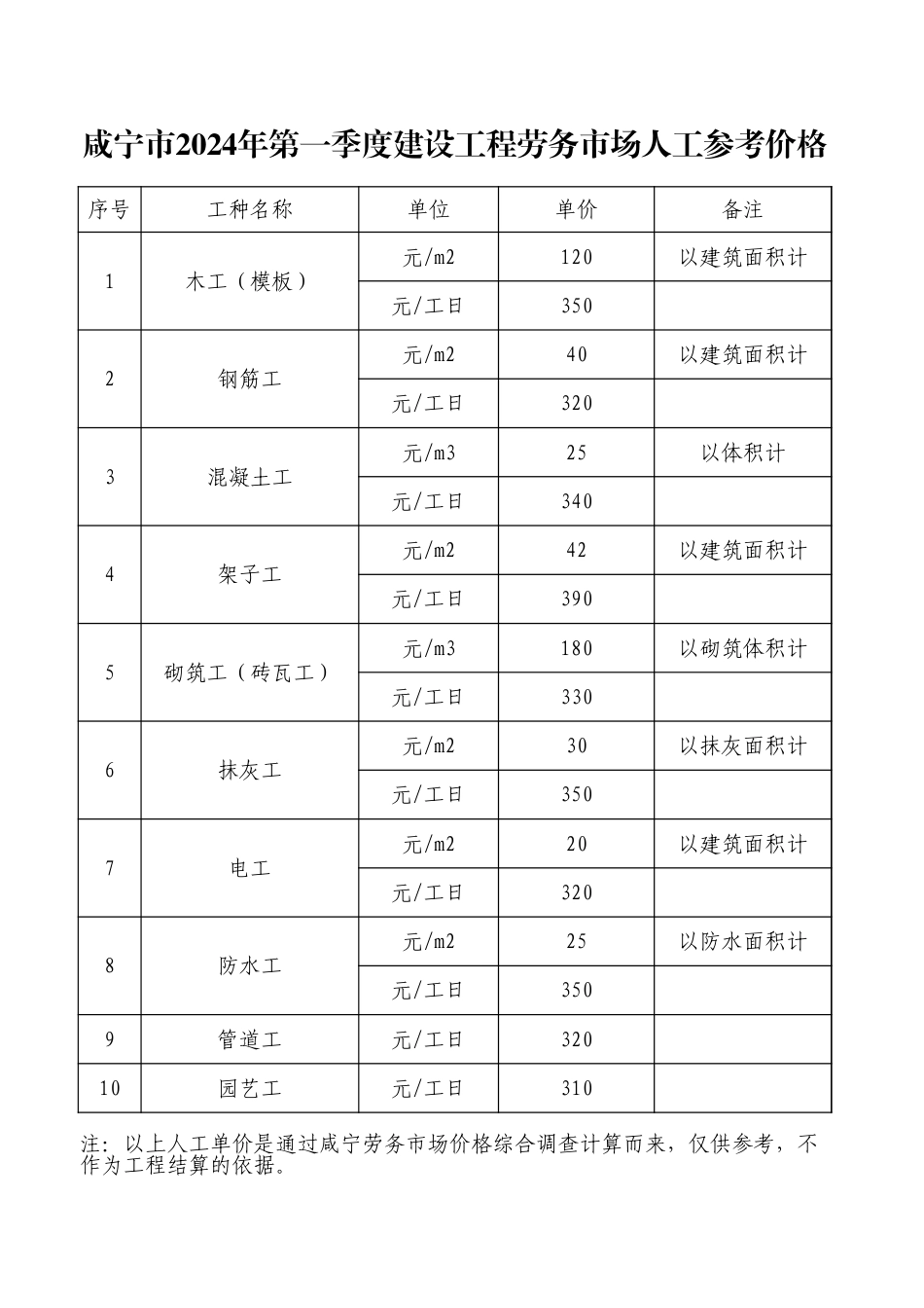 咸宁市2024年第一季度建设工程劳务市场人工参考价格.xlsx_第1页