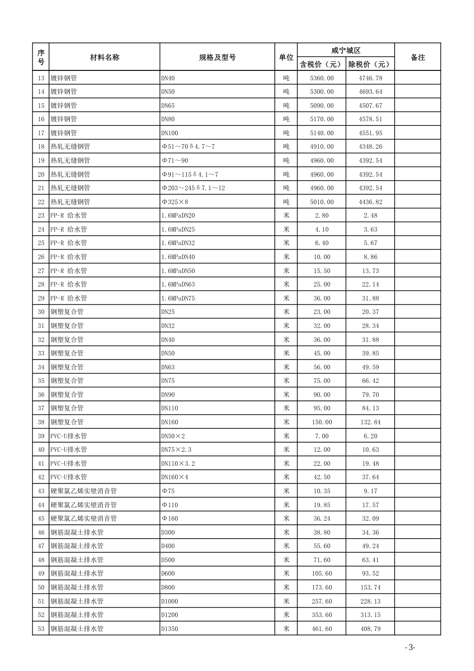 2024年2月份咸宁市市场信息价.pdf_第3页
