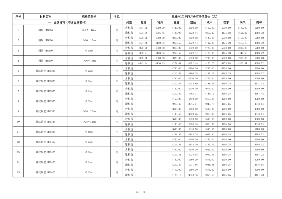 2023年1月份恩施州各县市市场信息价.pdf_第2页