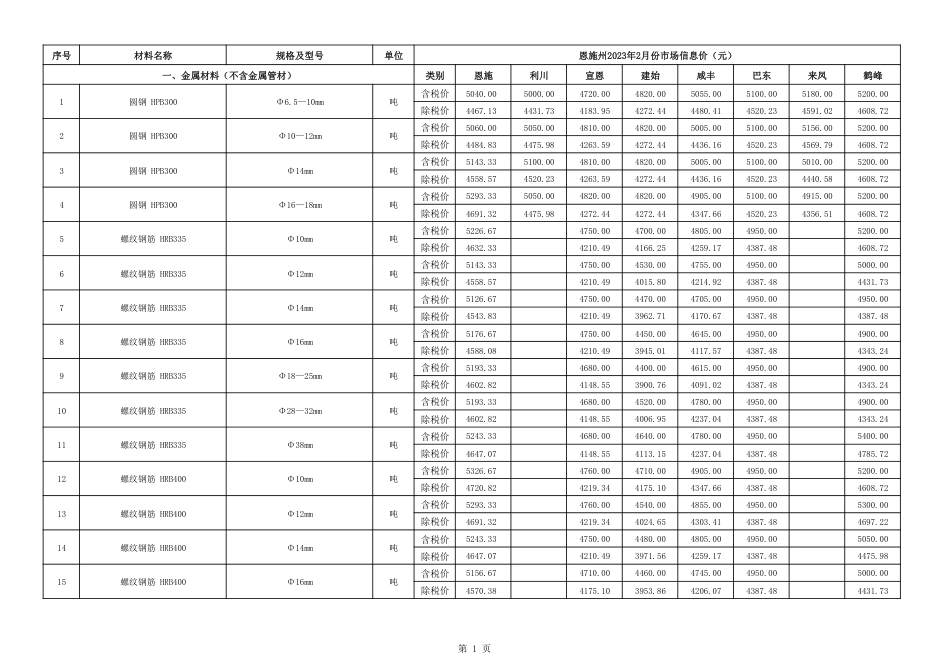 2023年2月份恩施州各县市市场信息价.pdf_第2页