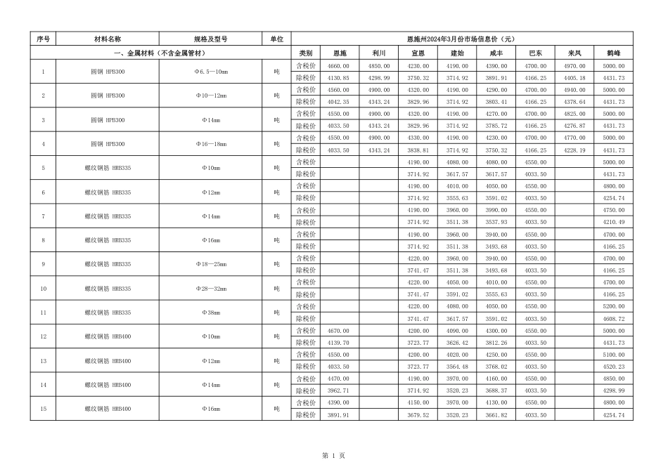 2024年3月份恩施州各县市市场信息价.pdf_第2页