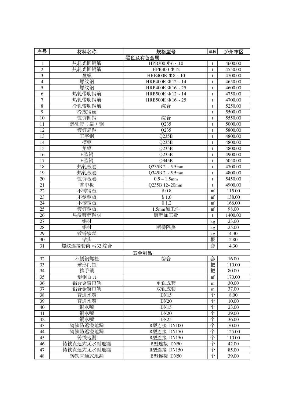 泸州市市区材料价格信息2023年4月.pdf_第1页