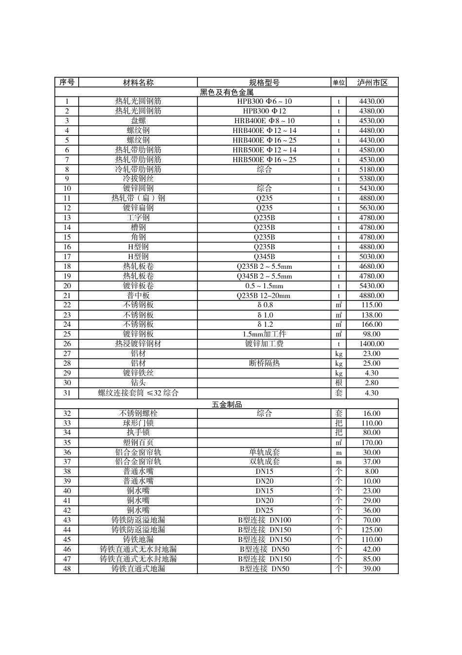 泸州市市区材料价格信息2023年6月.pdf_第1页