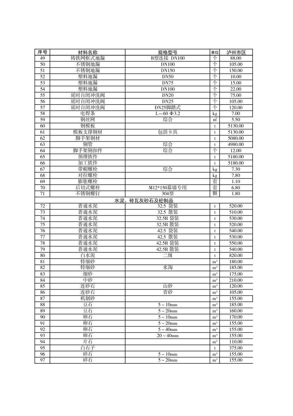 泸州市市区材料价格信息2023年6月.pdf_第2页