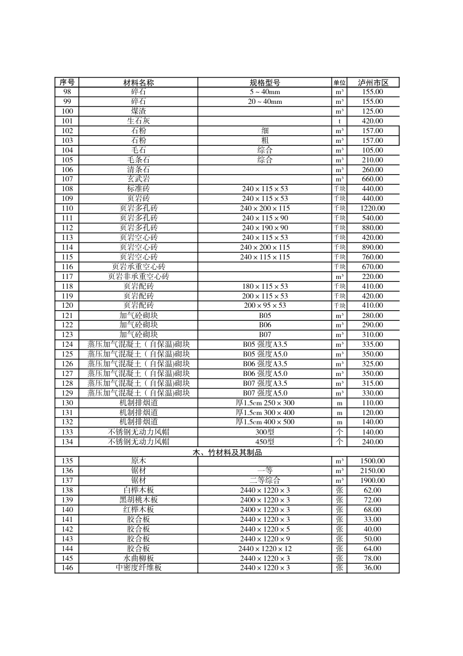 泸州市市区材料价格信息2023年6月.pdf_第3页