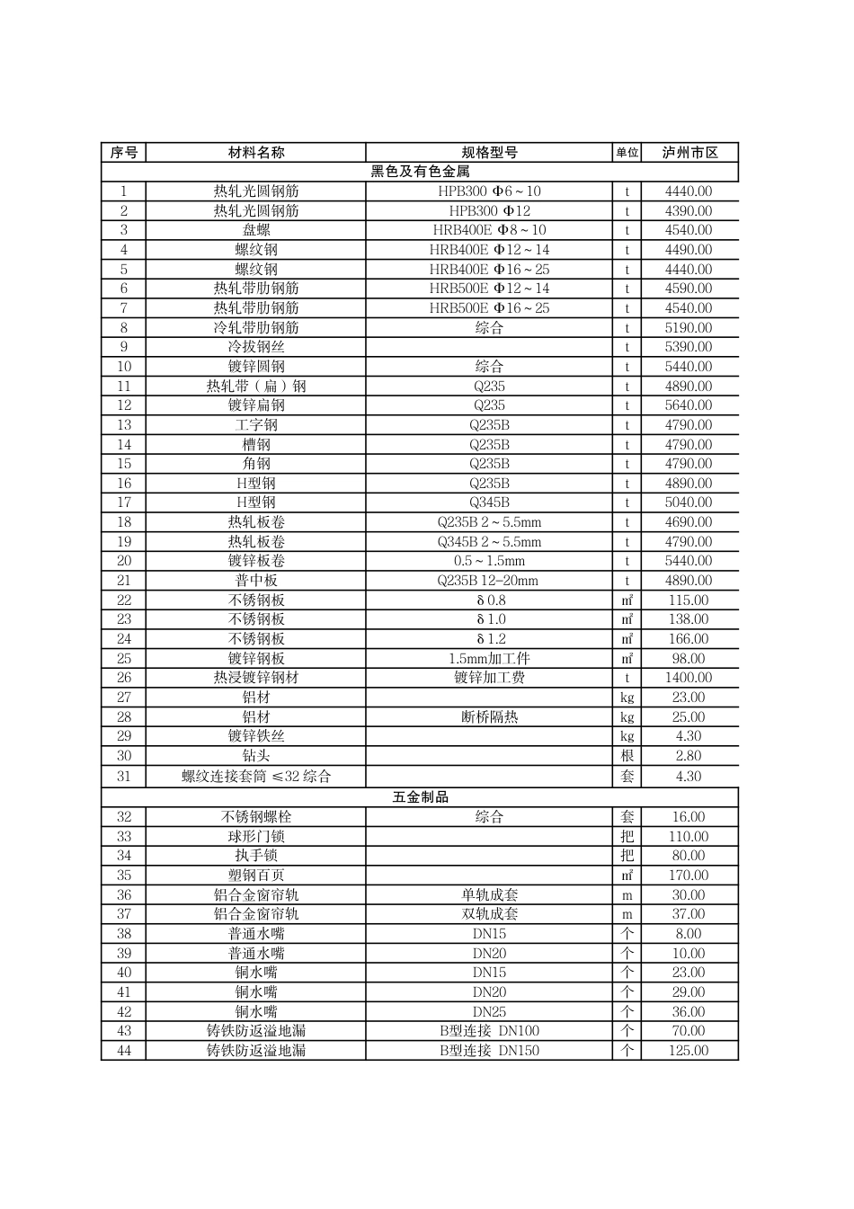 泸州市市区材料价格信息2023年8月.pdf_第1页