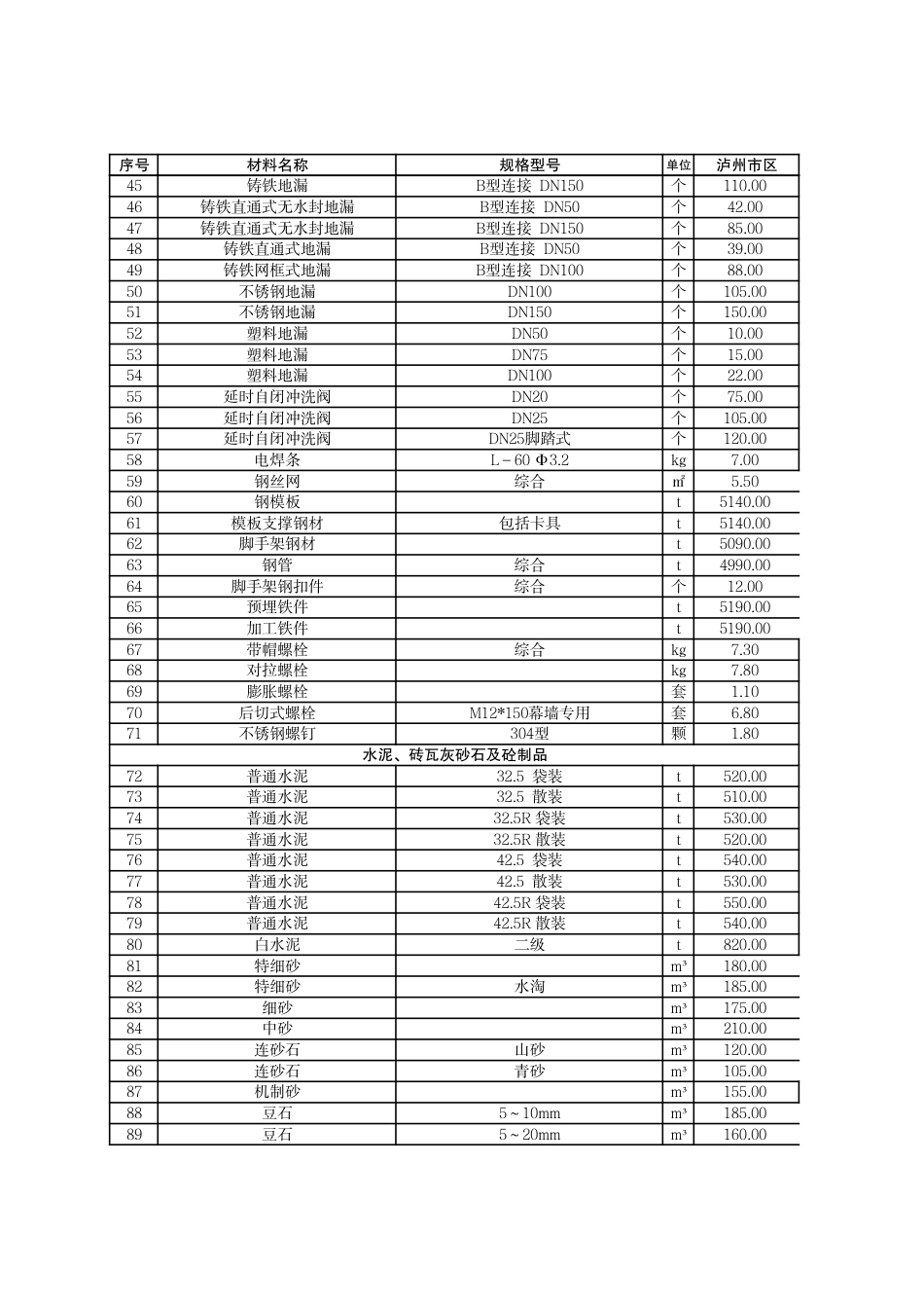 泸州市市区材料价格信息2023年8月.pdf_第2页