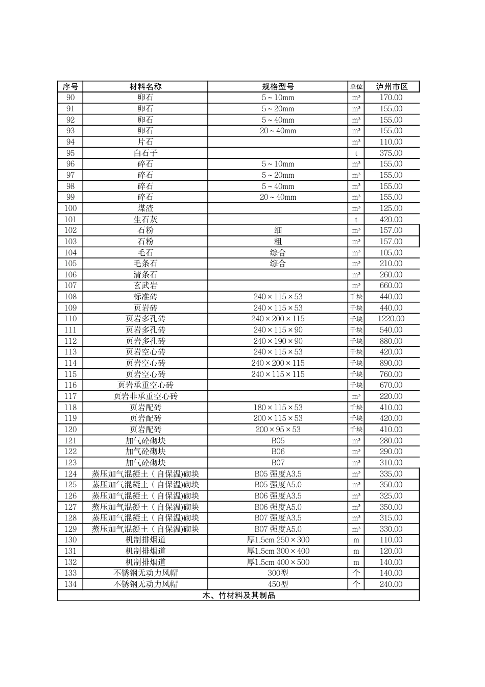 泸州市市区材料价格信息2023年8月.pdf_第3页