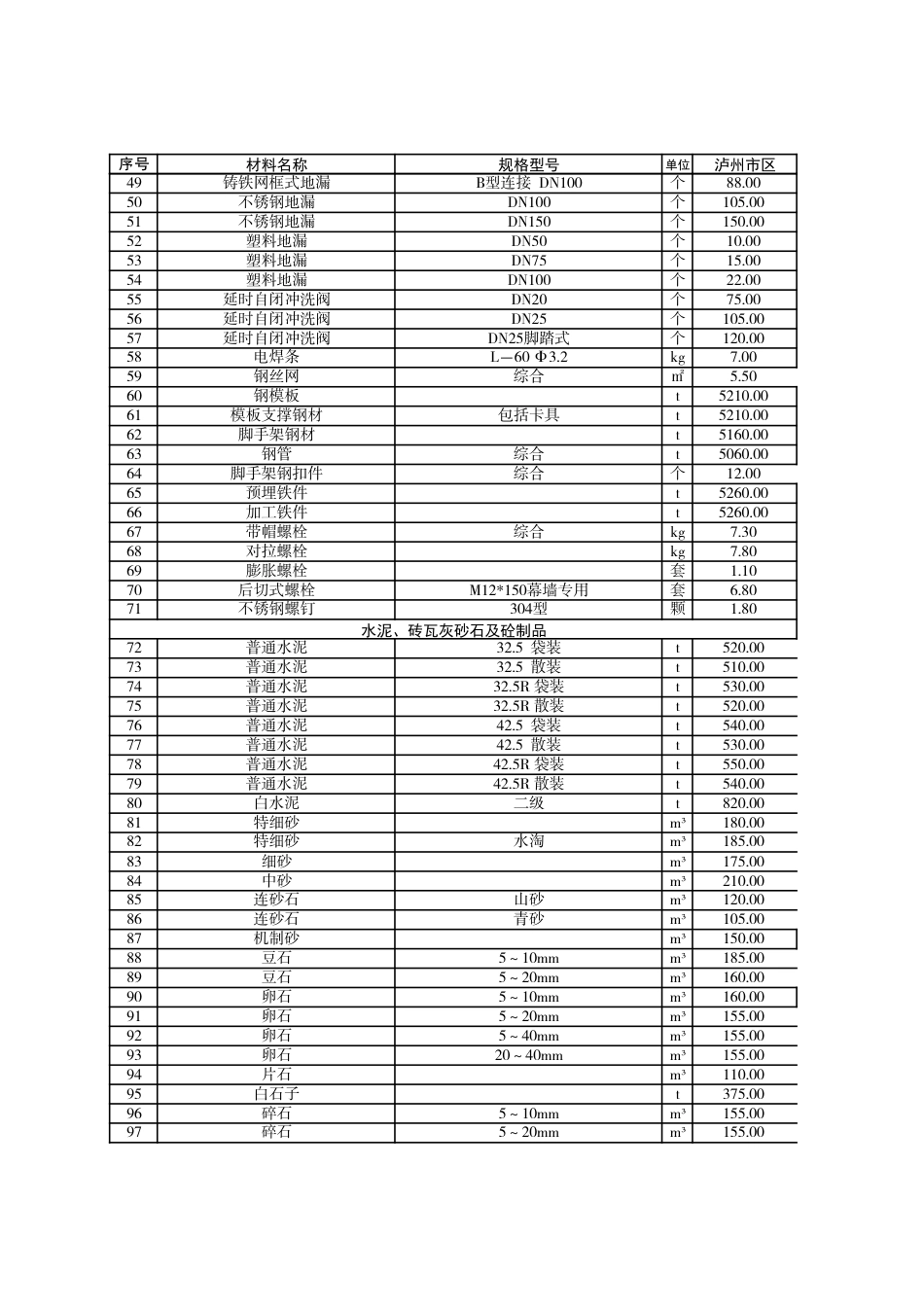 泸州市市区材料价格信息2023年11月.pdf_第2页