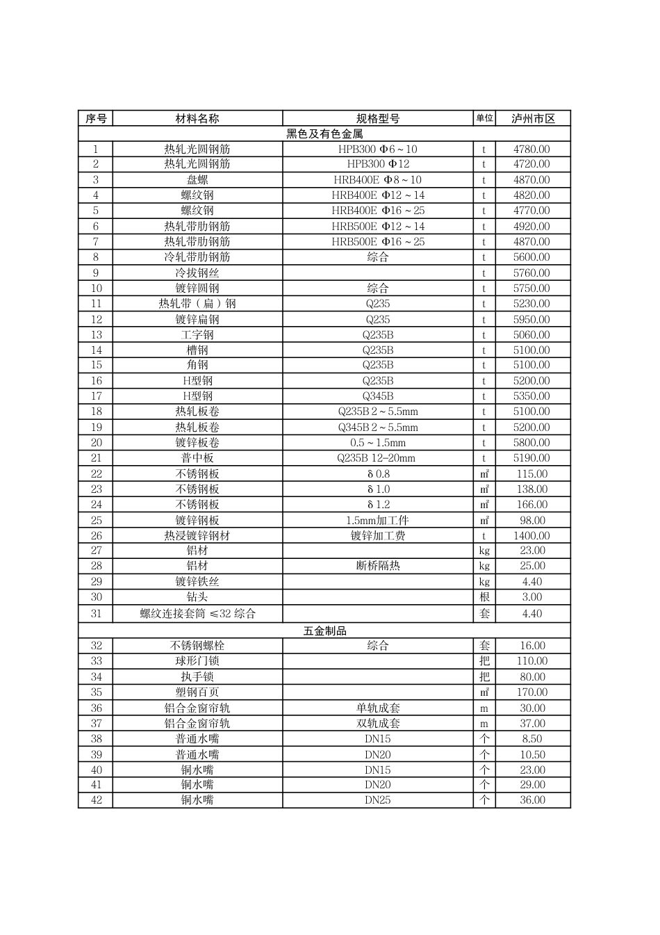 泸州市市区材料价格信息2024年2月.pdf_第1页