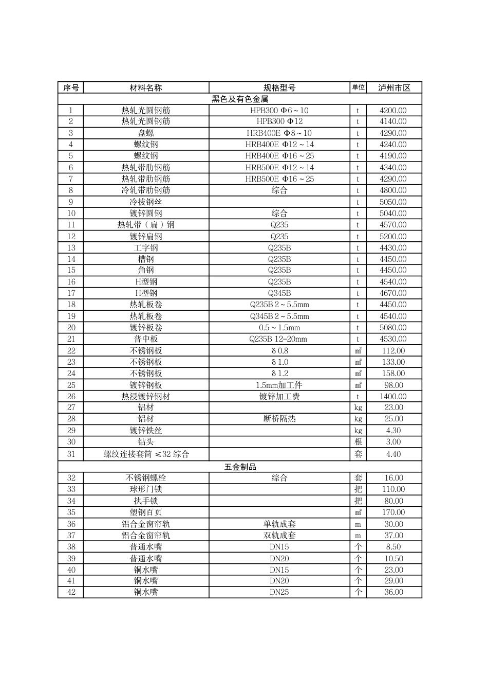 泸州市市区材料价格信息2024年4月.pdf_第1页