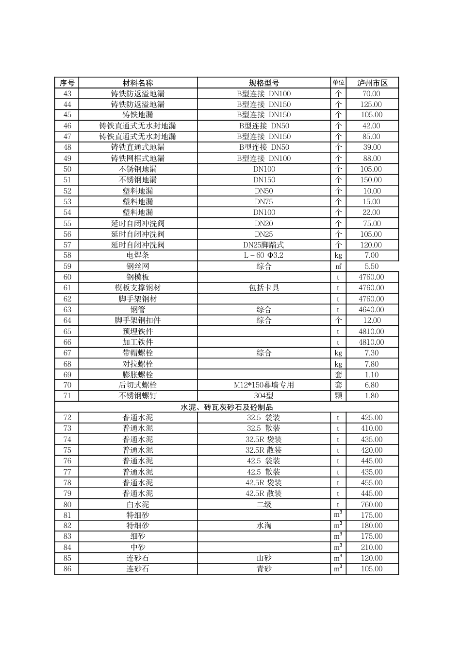 泸州市市区材料价格信息2024年4月.pdf_第2页