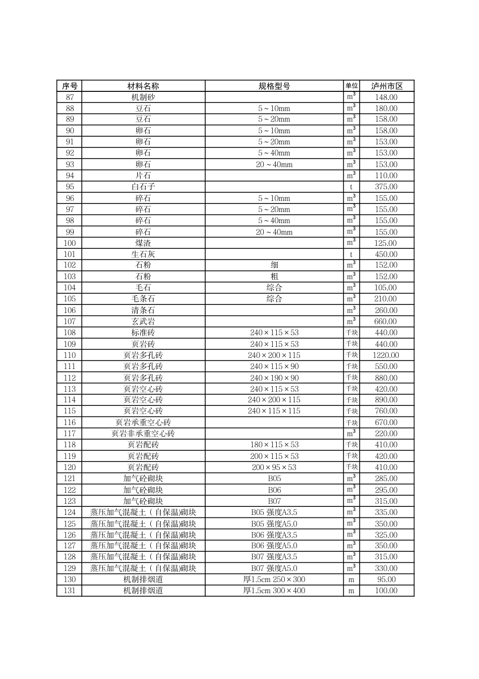 泸州市市区材料价格信息2024年4月.pdf_第3页