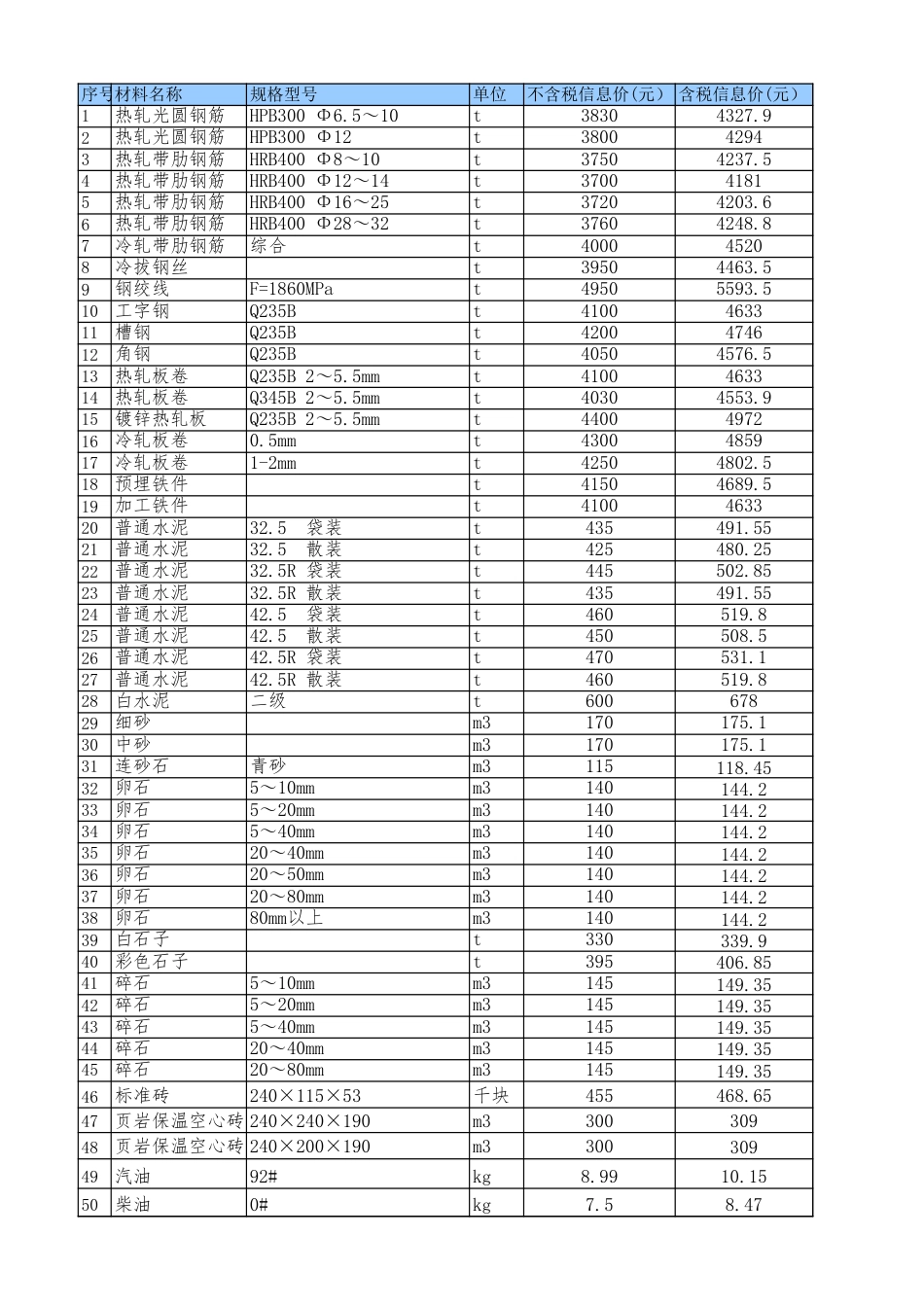 绵阳市区2023年5月材料价格信息.xls_第1页