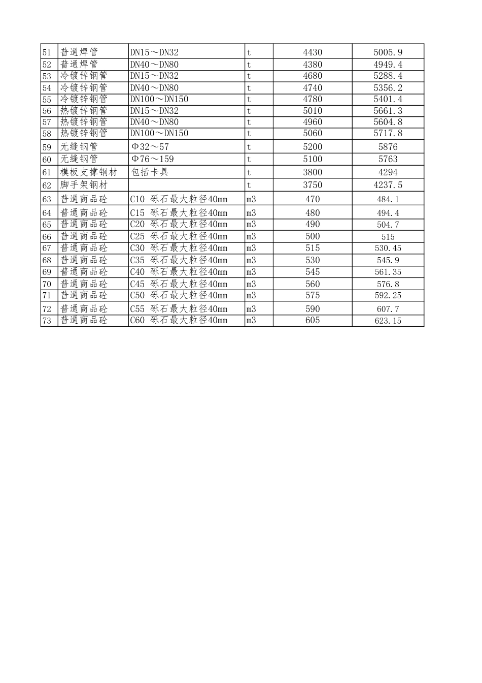 绵阳市区2023年8月材料价格信息.xls_第2页