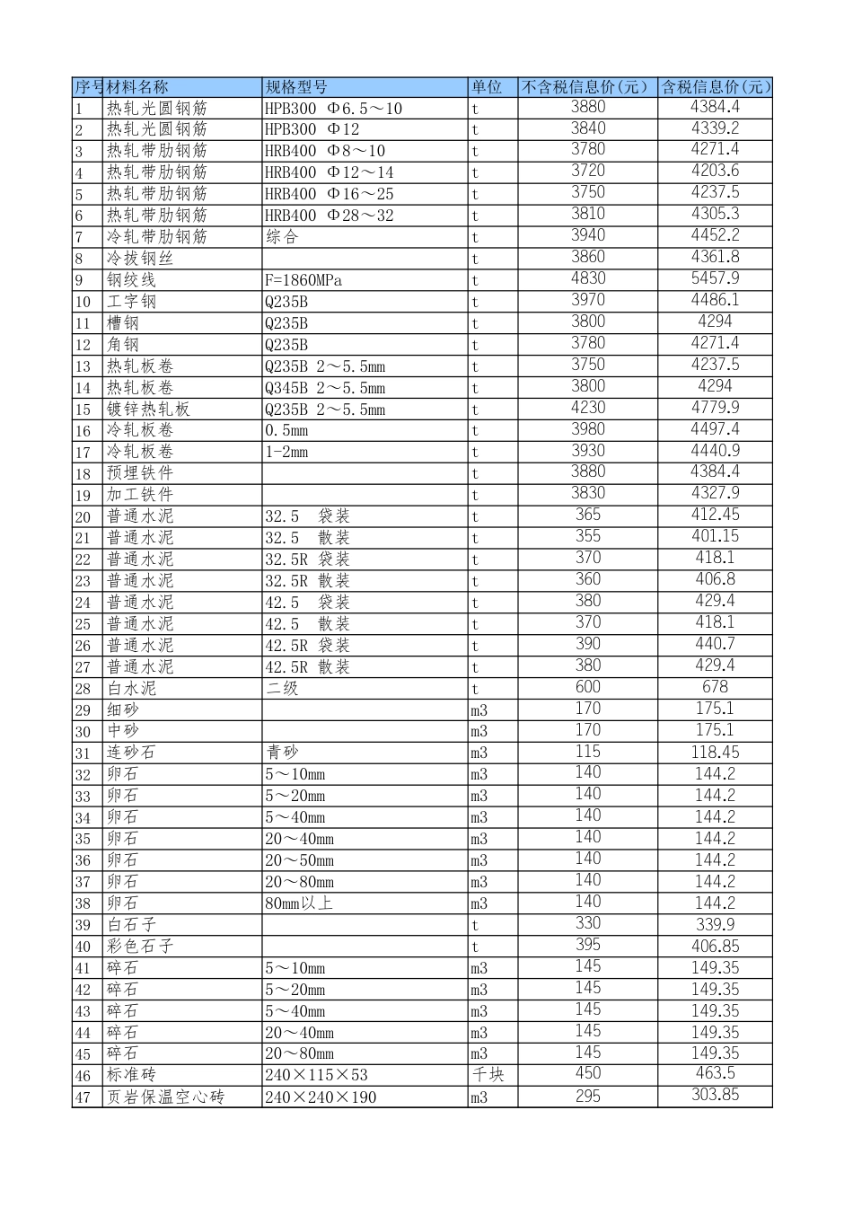 绵阳市区2024年3月材料价格信息.xls_第1页