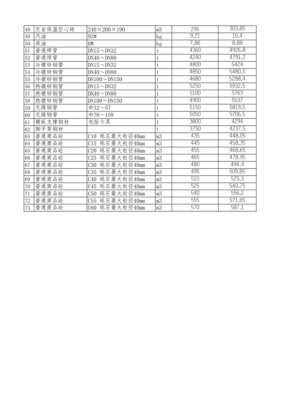 绵阳市区2024年3月材料价格信息.xls_第2页
