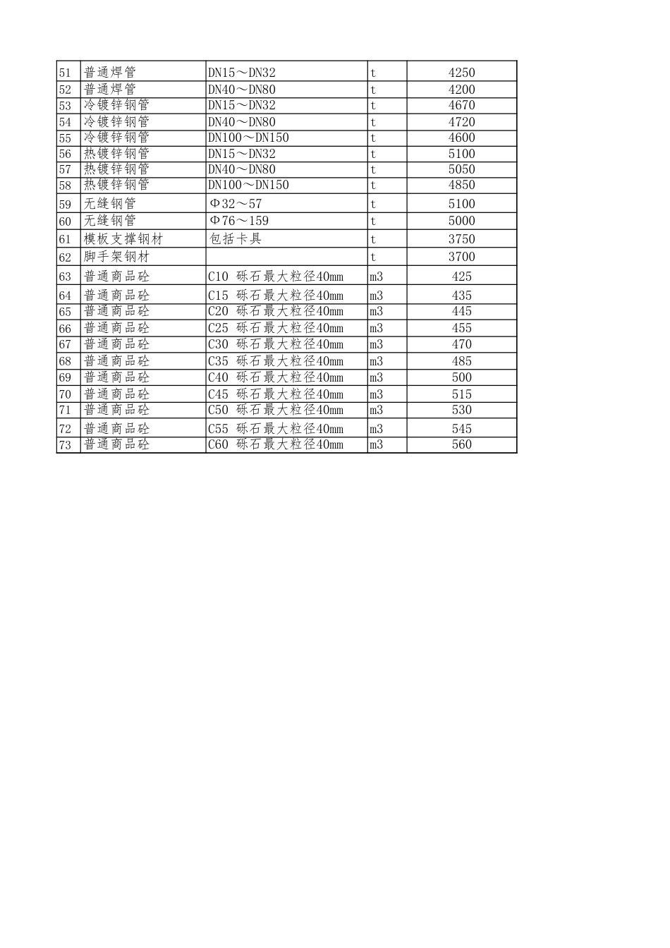 绵阳市区2024年4月材料价格信息.xls_第2页