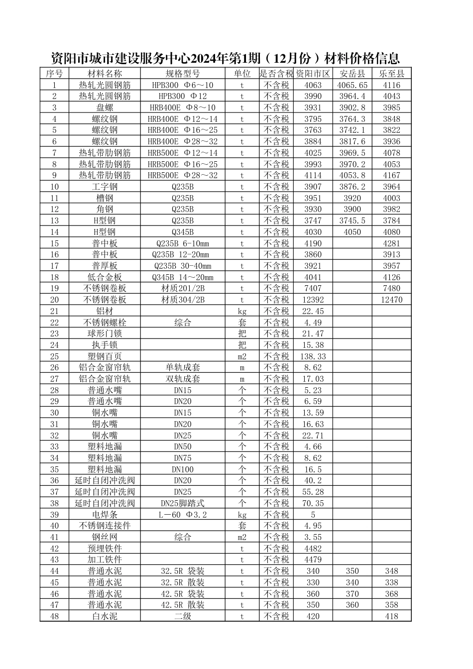 资阳市2024年1月(一期)材料信息价格.xlsx_第1页
