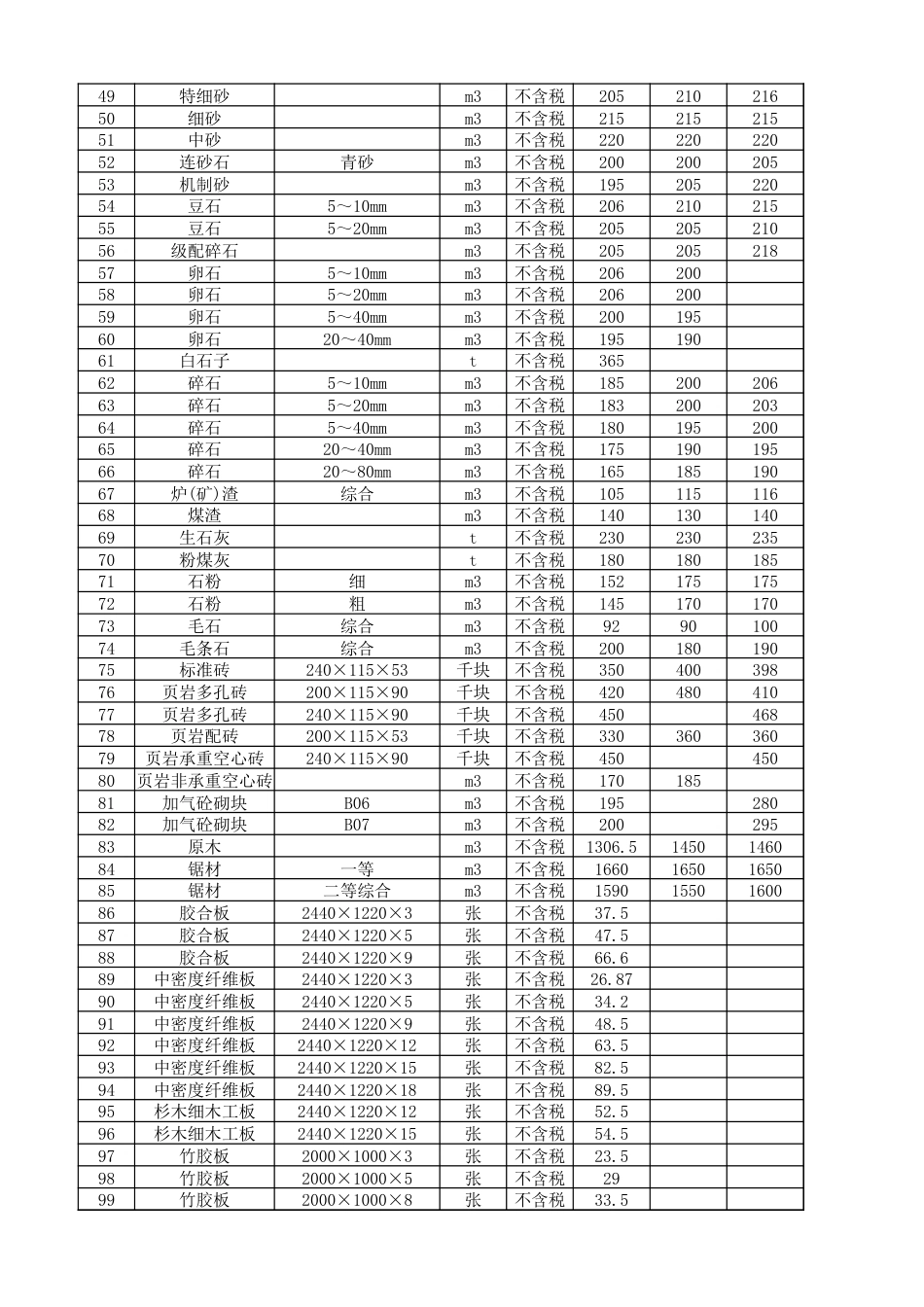 资阳市2024年1月(一期)材料信息价格.xlsx_第2页
