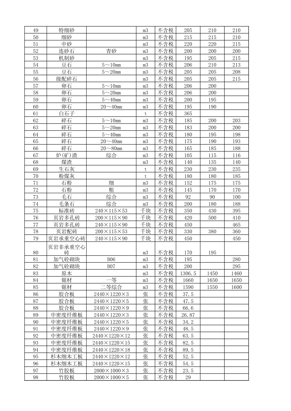 资阳市2024年2月(三期)材料信息价格.xlsx_第2页